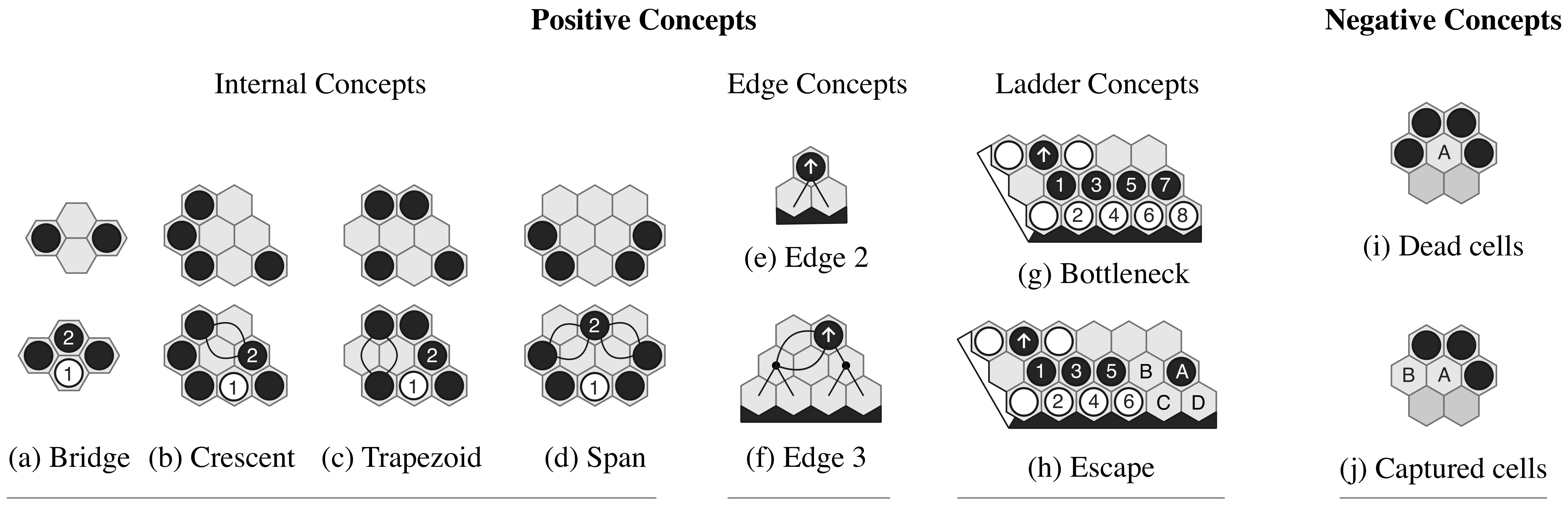 Hex concept taxonomy: bridge, crescent, trapezoid, span, edge, bottleneck, escape, dead cells, captured cells