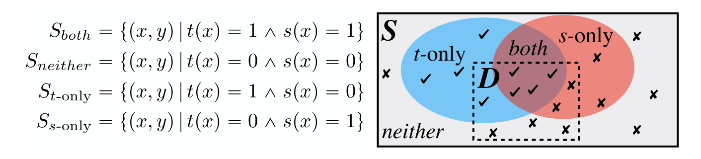 Four partitions of the data