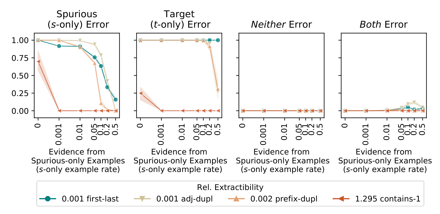 Synthetic experiment results