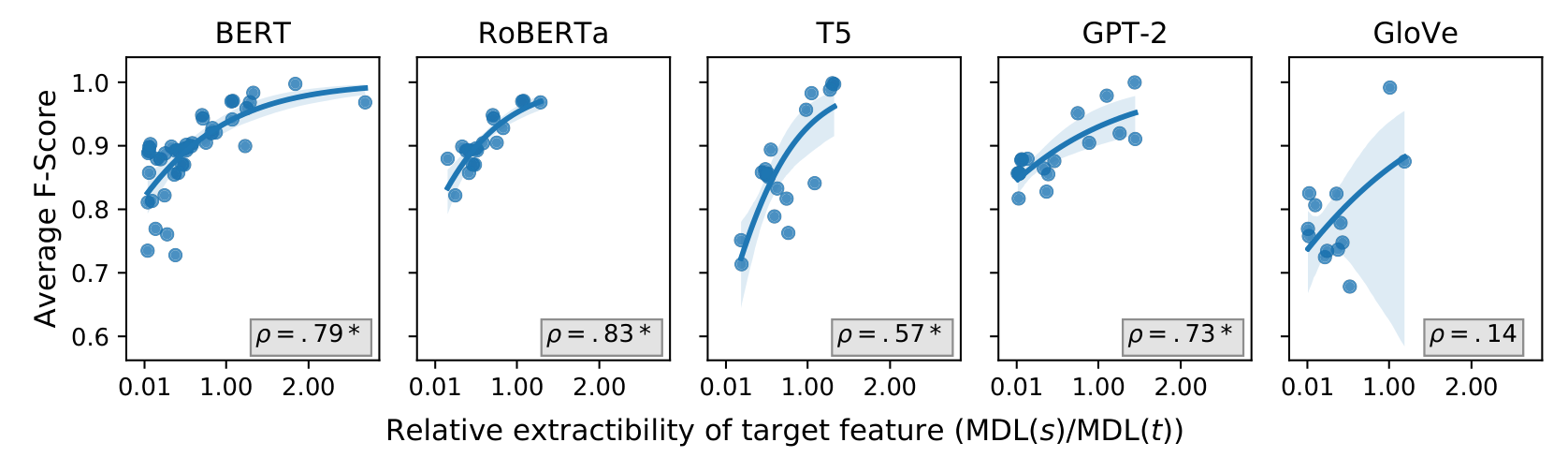 Correlation between MDL and F-score