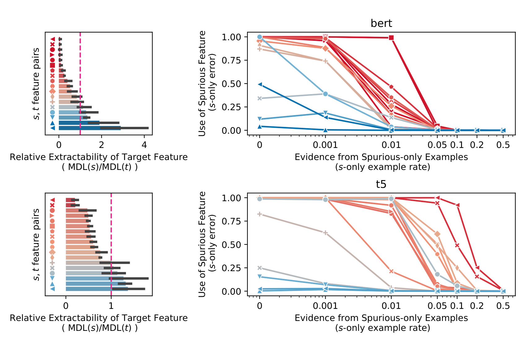 Learning curves for BERT and T5